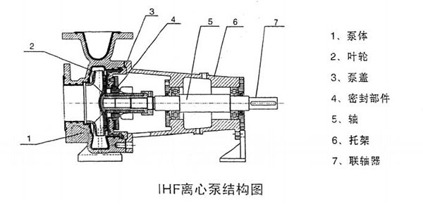 IHF型襯氟化工泵(圖2)